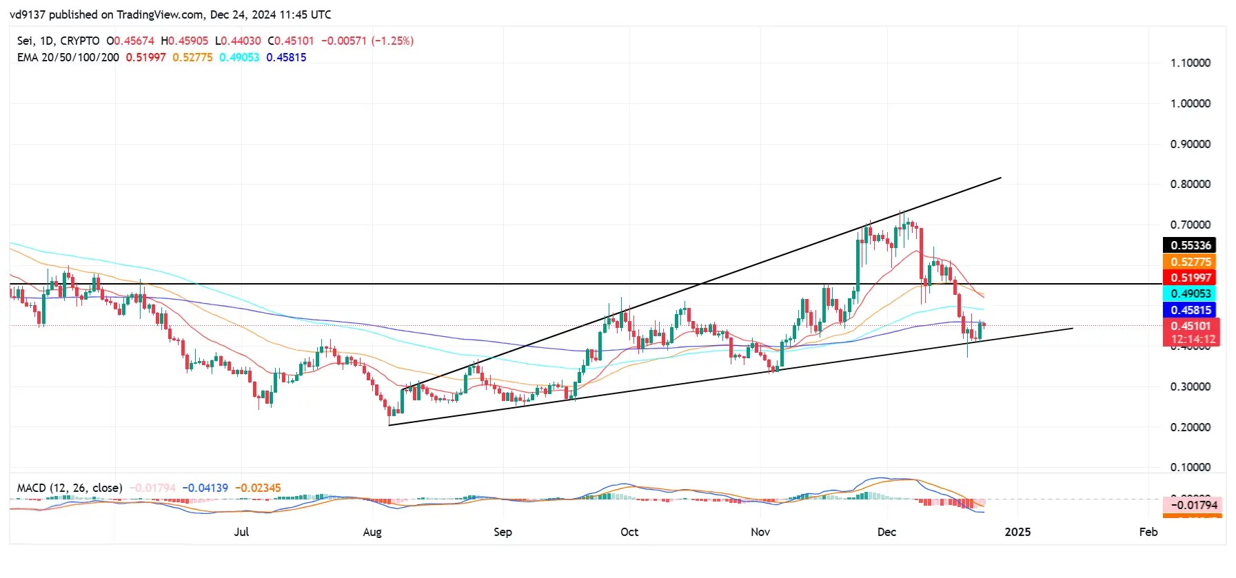 SEI Prepares for Breakout