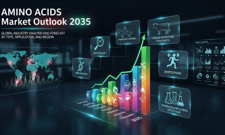 Amino Acids Market Outlook 2035