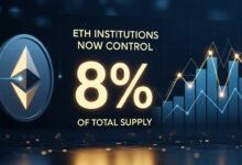 ETH Institutions Now Control 8% of Total Supply