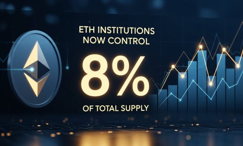 ETH Institutions Now Control 8% of Total Supply