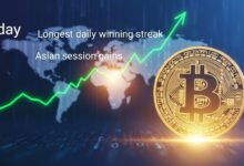 Bitcoin News Today Bitcoin Eyes Longest Daily Winning Streak in Three Months as Asian Session Gains Extend Rally