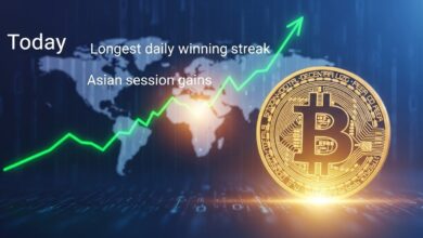 Bitcoin News Today Bitcoin Eyes Longest Daily Winning Streak in Three Months as Asian Session Gains Extend Rally